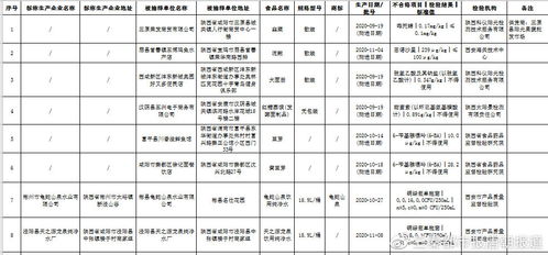 陜西2021年1 2期食品抽檢通報(bào) 22批次不合格