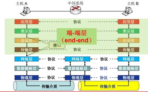 計算機網絡體系結構概述 從OSI參考模型到服務模型與發展歷程
