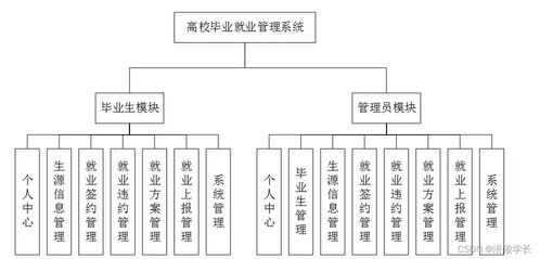 應(yīng)對(duì)計(jì)算機(jī)畢業(yè)設(shè)計(jì)困難的解決方案 以SSM高校畢業(yè)就業(yè)管理系統(tǒng)為例