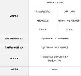 富士通x86服務(wù)器 驅(qū)動(dòng)超級(jí)計(jì)算機(jī)系統(tǒng)演進(jìn)的堅(jiān)實(shí)基石